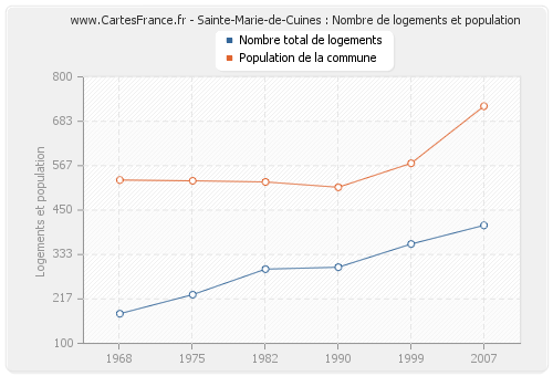Sainte-Marie-de-Cuines : Nombre de logements et population