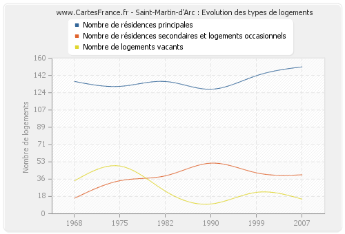 Saint-Martin-d'Arc : Evolution des types de logements