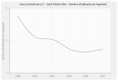 Saint-Martin-d'Arc : Nombre d'habitants par logement