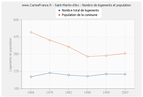 Saint-Martin-d'Arc : Nombre de logements et population