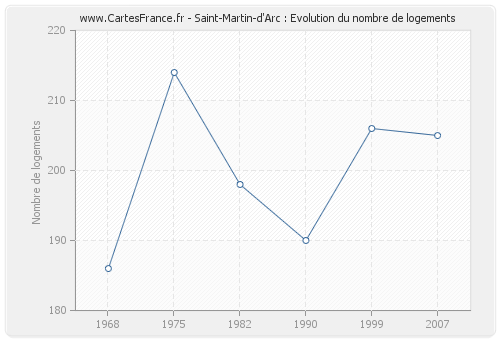 Saint-Martin-d'Arc : Evolution du nombre de logements