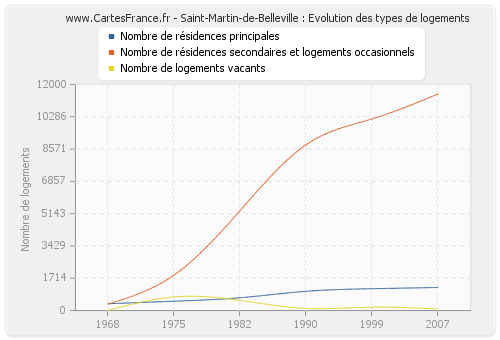 Saint-Martin-de-Belleville : Evolution des types de logements