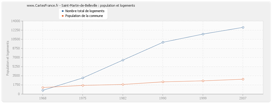 Saint-Martin-de-Belleville : population et logements