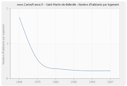 Saint-Martin-de-Belleville : Nombre d'habitants par logement