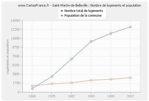 Saint-Martin-de-Belleville : Nombre de logements et population