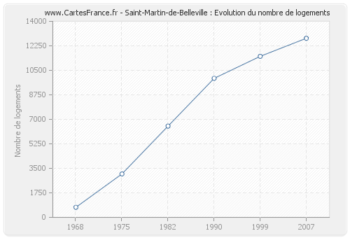 Saint-Martin-de-Belleville : Evolution du nombre de logements