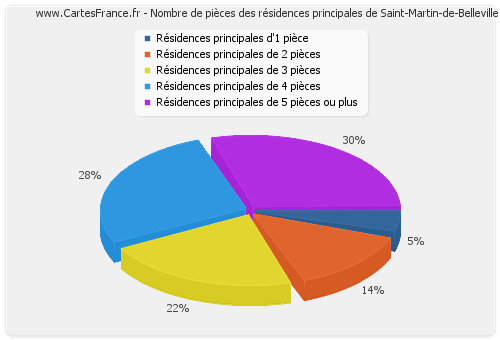 Nombre de pièces des résidences principales de Saint-Martin-de-Belleville