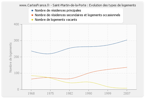 Saint-Martin-de-la-Porte : Evolution des types de logements