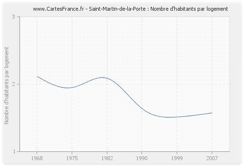 Saint-Martin-de-la-Porte : Nombre d'habitants par logement