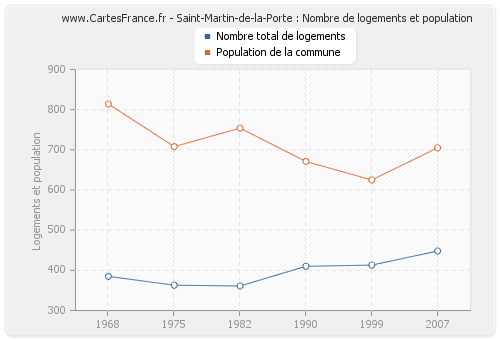 Saint-Martin-de-la-Porte : Nombre de logements et population