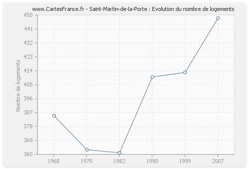 Saint-Martin-de-la-Porte : Evolution du nombre de logements
