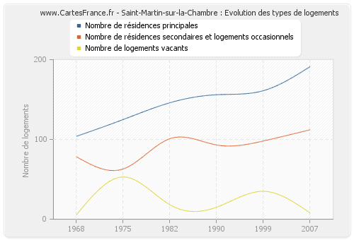 Saint-Martin-sur-la-Chambre : Evolution des types de logements