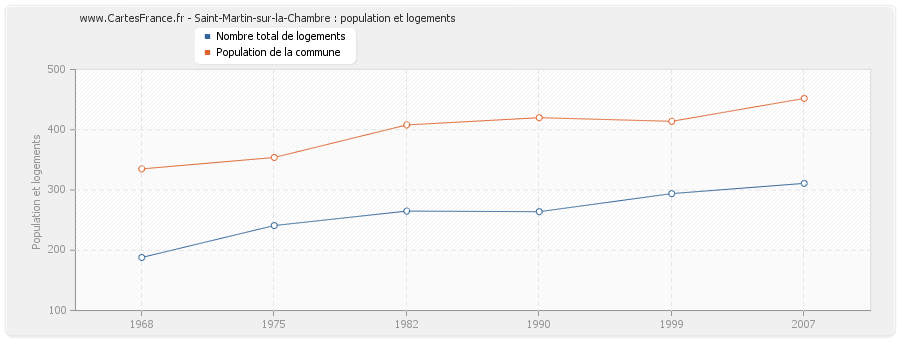 Saint-Martin-sur-la-Chambre : population et logements