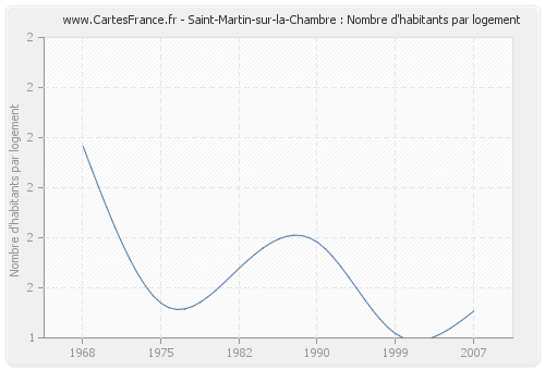 Saint-Martin-sur-la-Chambre : Nombre d'habitants par logement
