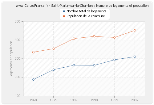 Saint-Martin-sur-la-Chambre : Nombre de logements et population