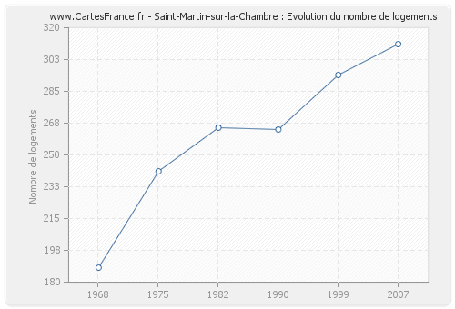Saint-Martin-sur-la-Chambre : Evolution du nombre de logements