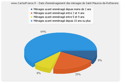 Date d'emménagement des ménages de Saint-Maurice-de-Rotherens