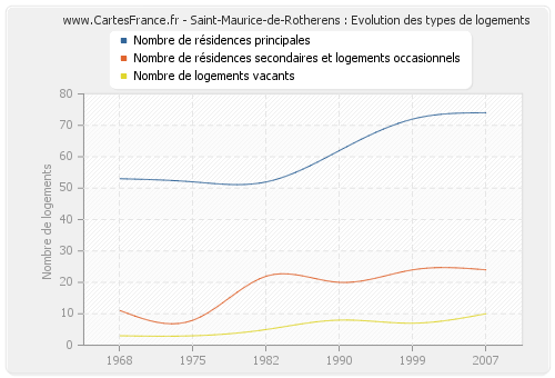 Saint-Maurice-de-Rotherens : Evolution des types de logements