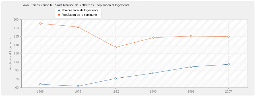 Saint-Maurice-de-Rotherens : population et logements