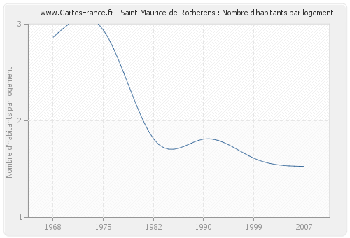 Saint-Maurice-de-Rotherens : Nombre d'habitants par logement