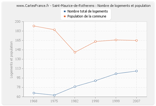 Saint-Maurice-de-Rotherens : Nombre de logements et population