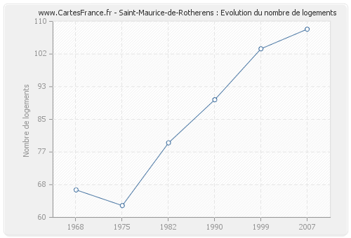 Saint-Maurice-de-Rotherens : Evolution du nombre de logements