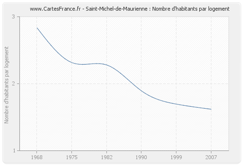 Saint-Michel-de-Maurienne : Nombre d'habitants par logement