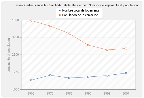 Saint-Michel-de-Maurienne : Nombre de logements et population