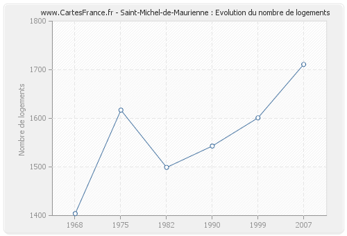 Saint-Michel-de-Maurienne : Evolution du nombre de logements