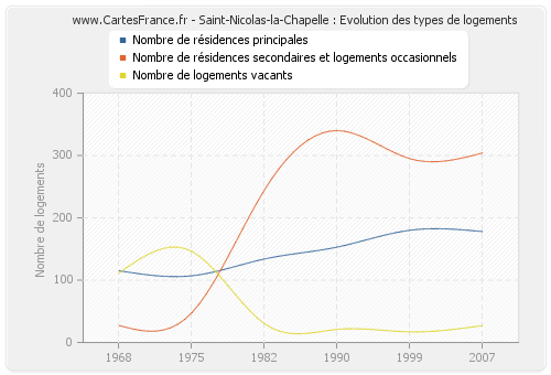 Saint-Nicolas-la-Chapelle : Evolution des types de logements