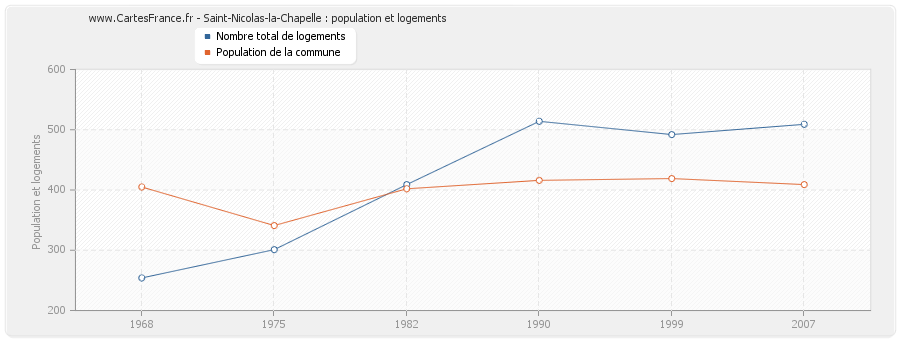 Saint-Nicolas-la-Chapelle : population et logements