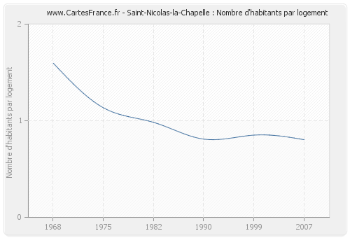 Saint-Nicolas-la-Chapelle : Nombre d'habitants par logement