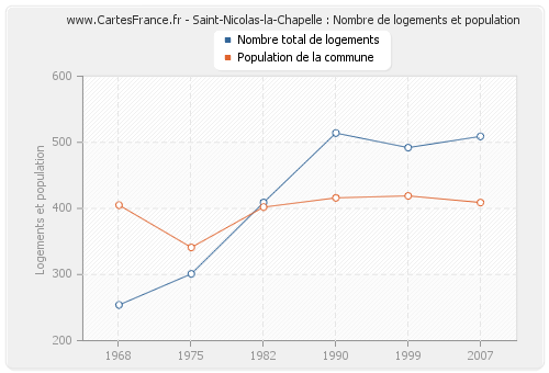 Saint-Nicolas-la-Chapelle : Nombre de logements et population