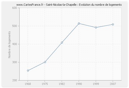 Saint-Nicolas-la-Chapelle : Evolution du nombre de logements