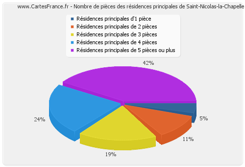 Nombre de pièces des résidences principales de Saint-Nicolas-la-Chapelle