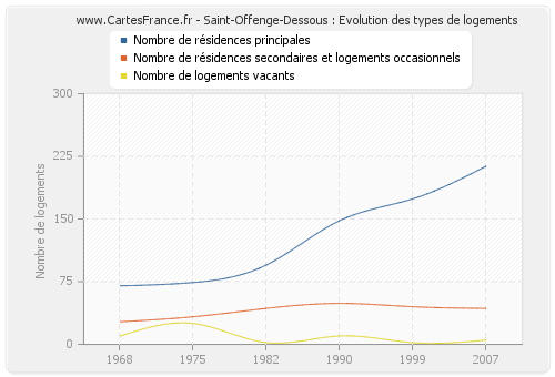 Saint-Offenge-Dessous : Evolution des types de logements