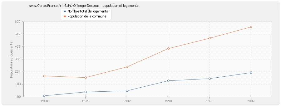 Saint-Offenge-Dessous : population et logements