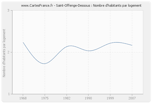 Saint-Offenge-Dessous : Nombre d'habitants par logement