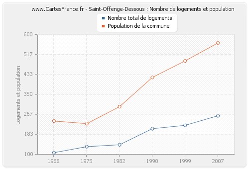 Saint-Offenge-Dessous : Nombre de logements et population