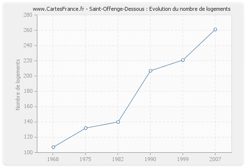 Saint-Offenge-Dessous : Evolution du nombre de logements