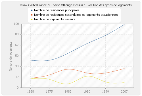 Saint-Offenge-Dessus : Evolution des types de logements