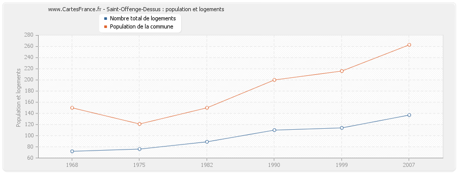 Saint-Offenge-Dessus : population et logements