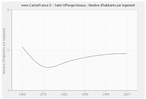 Saint-Offenge-Dessus : Nombre d'habitants par logement