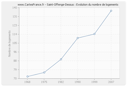 Saint-Offenge-Dessus : Evolution du nombre de logements