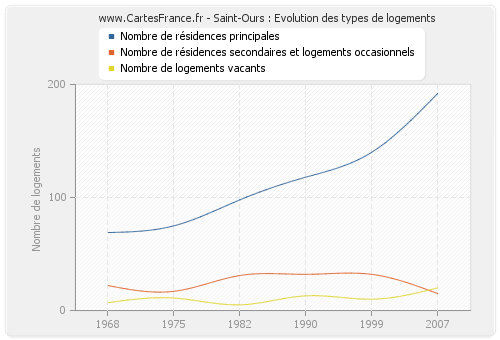 Saint-Ours : Evolution des types de logements