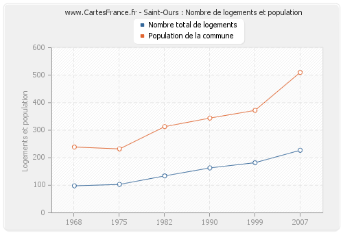 Saint-Ours : Nombre de logements et population
