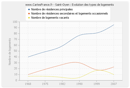 Saint-Oyen : Evolution des types de logements