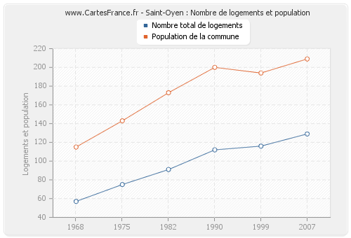 Saint-Oyen : Nombre de logements et population
