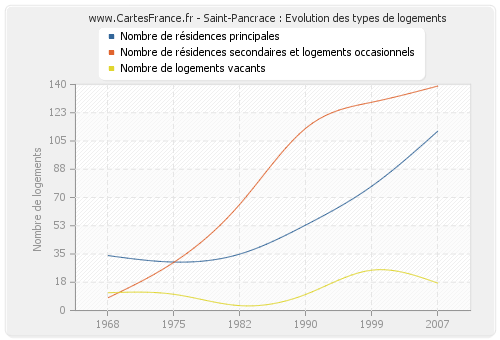 Saint-Pancrace : Evolution des types de logements