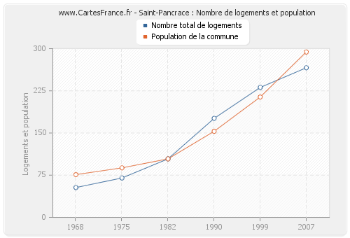 Saint-Pancrace : Nombre de logements et population